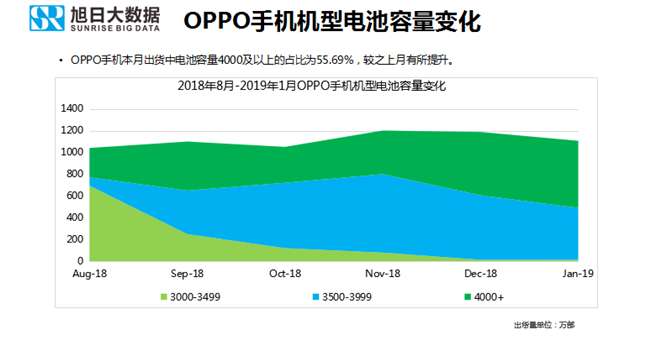 OPPO手機(jī)全球市場表現(xiàn)(2019年1月)