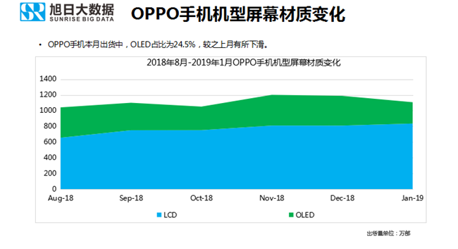 OPPO手機(jī)全球市場表現(xiàn)(2019年1月)