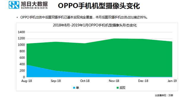 OPPO手機(jī)全球市場表現(xiàn)(2019年1月)