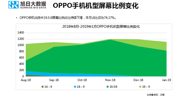 OPPO手機(jī)全球市場表現(xiàn)(2019年1月)