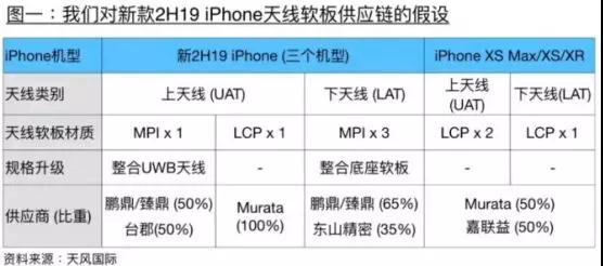 蘋果棄用LCP天線改用MPI天線:鵬鼎控股/東山精密成核心供應(yīng)商