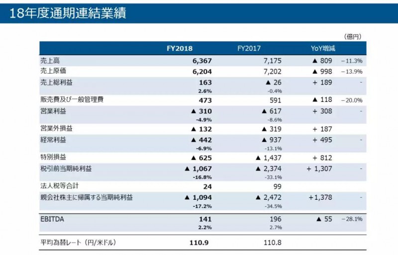 虧損1094億，掙扎7年的JDI擬裁員1000人自救