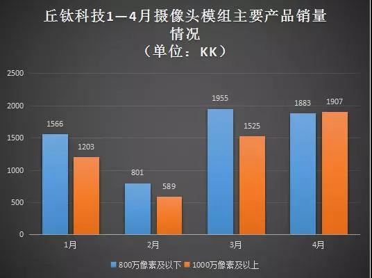 4月攝像頭模組銷(xiāo)量按年增約一倍 丘鈦科技與舜宇光學(xué)差距進(jìn)一步縮小
