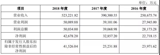 Anker募資10億擬IPO上市：手機配件廠商如何做到毛利率超50%！