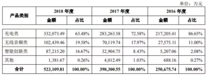 Anker募資10億擬IPO上市：手機配件廠商如何做到毛利率超50%！