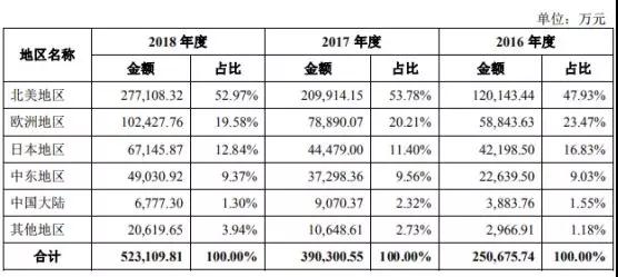 Anker募資10億擬IPO上市：手機配件廠商如何做到毛利率超50%！