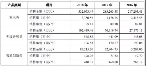 Anker募資10億擬IPO上市：手機配件廠商如何做到毛利率超50%！