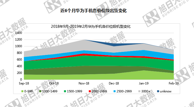 華為手機(jī)全球市場表現(xiàn)(2019年2月)