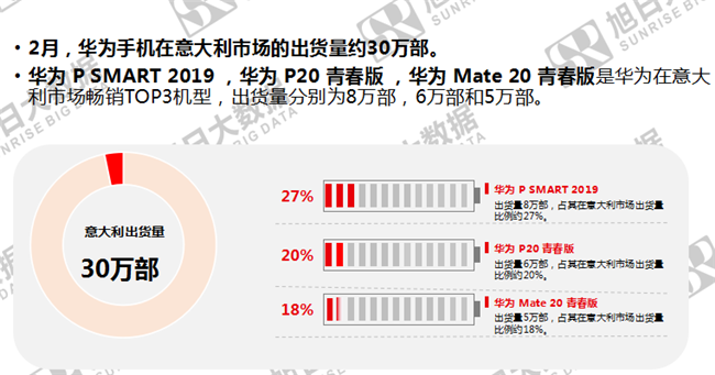 華為手機(jī)全球市場表現(xiàn)(2019年2月)