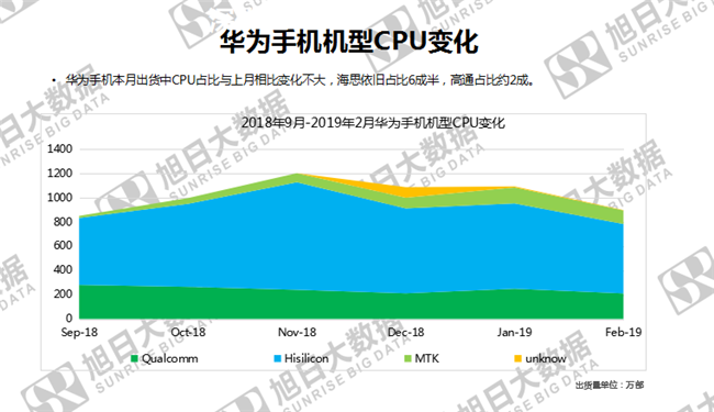 華為手機(jī)全球市場表現(xiàn)(2019年2月)