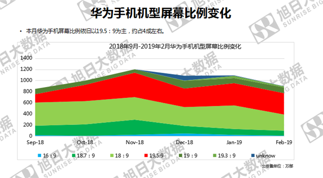 華為手機(jī)全球市場表現(xiàn)(2019年2月)