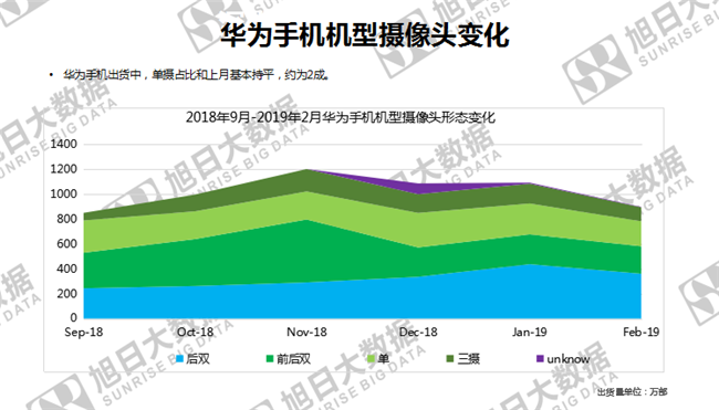 華為手機(jī)全球市場表現(xiàn)(2019年2月)