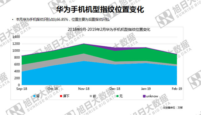 華為手機(jī)全球市場表現(xiàn)(2019年2月)