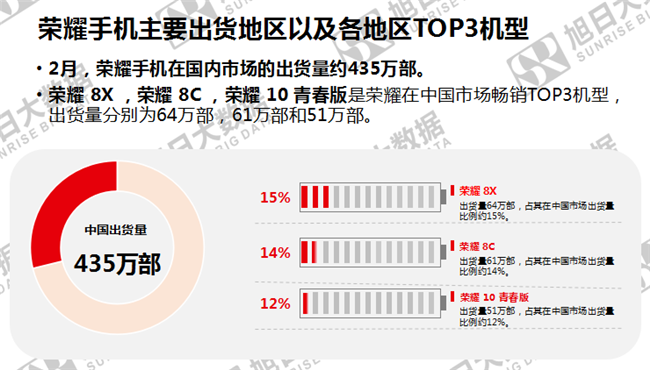榮耀手機(jī)全球市場(chǎng)表現(xiàn)（2019年2月）