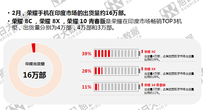 榮耀手機(jī)全球市場(chǎng)表現(xiàn)(2019年2月)