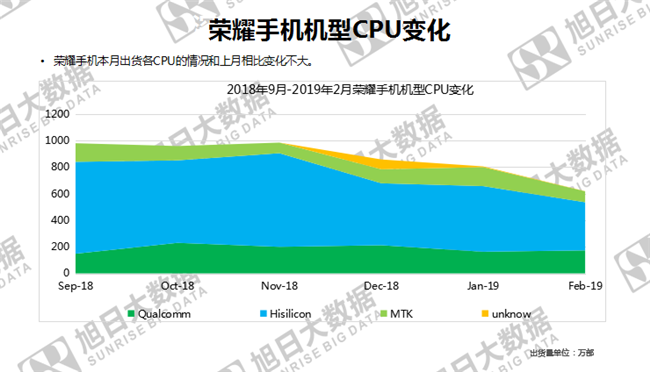 榮耀手機(jī)全球市場(chǎng)表現(xiàn)(2019年2月)