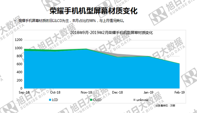 榮耀手機(jī)全球市場(chǎng)表現(xiàn)(2019年2月)