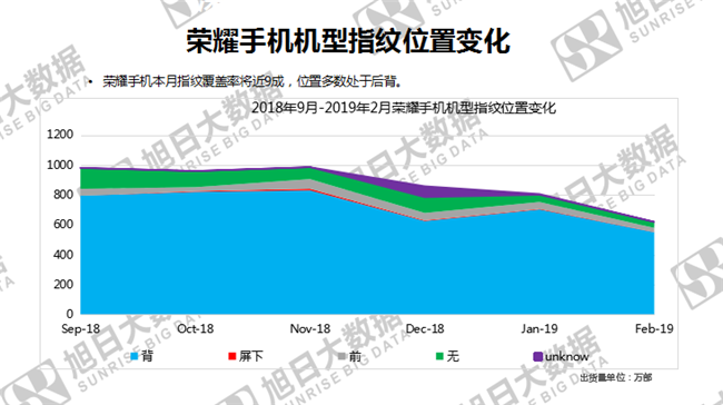 榮耀手機(jī)全球市場(chǎng)表現(xiàn)(2019年2月)