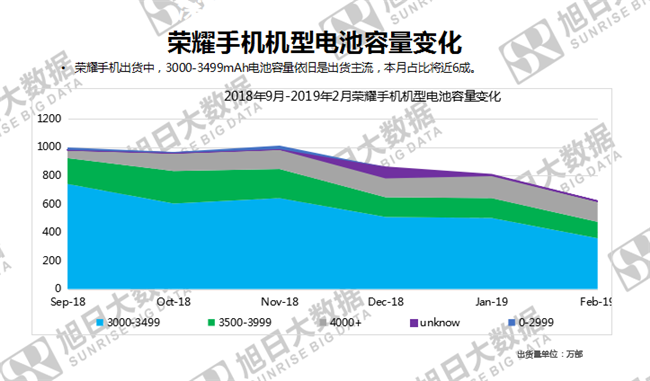 榮耀手機(jī)全球市場(chǎng)表現(xiàn)(2019年2月)