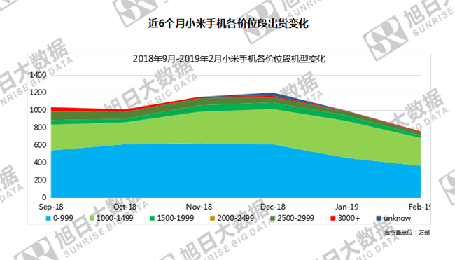 小米手機(jī)全球市場(chǎng)表現(xiàn)(2019年2月)