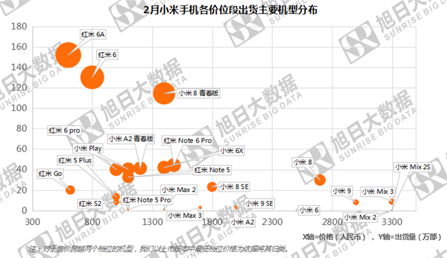 小米手機(jī)全球市場(chǎng)表現(xiàn)(2019年2月)