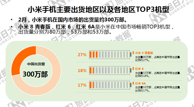 小米手機(jī)全球市場(chǎng)表現(xiàn)(2019年2月)