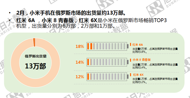 小米手機(jī)全球市場(chǎng)表現(xiàn)(2019年2月)