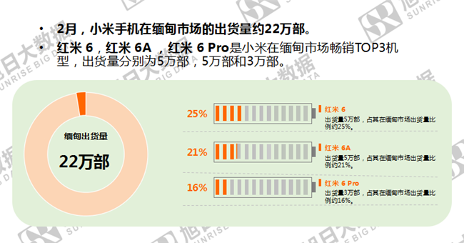 小米手機(jī)全球市場(chǎng)表現(xiàn)(2019年2月)