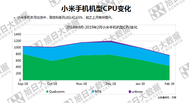 小米手機(jī)全球市場(chǎng)表現(xiàn)(2019年2月)
