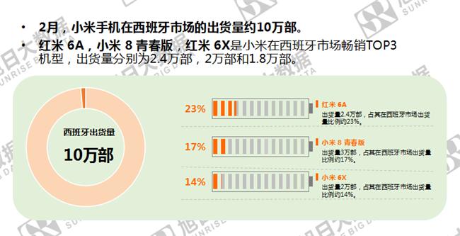 小米手機(jī)全球市場(chǎng)表現(xiàn)(2019年2月)