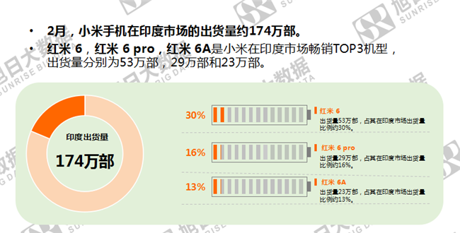 小米手機(jī)全球市場(chǎng)表現(xiàn)(2019年2月)