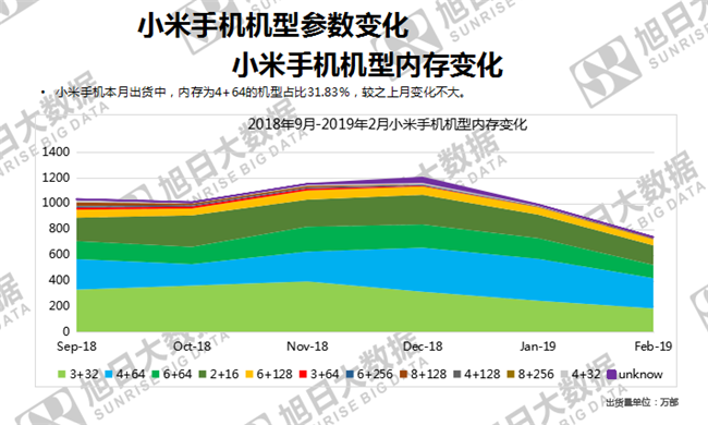 小米手機(jī)全球市場(chǎng)表現(xiàn)(2019年2月)