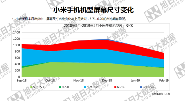 小米手機(jī)全球市場(chǎng)表現(xiàn)(2019年2月)