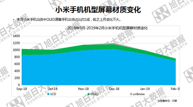 小米手機(jī)全球市場(chǎng)表現(xiàn)(2019年2月)