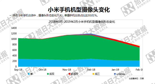 小米手機(jī)全球市場(chǎng)表現(xiàn)(2019年2月)