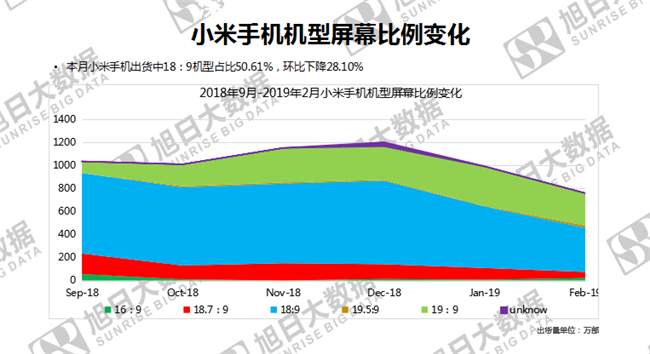 小米手機(jī)全球市場(chǎng)表現(xiàn)(2019年2月)