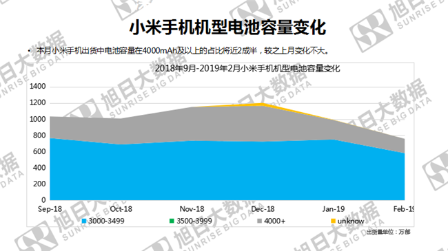 小米手機(jī)全球市場(chǎng)表現(xiàn)(2019年2月)