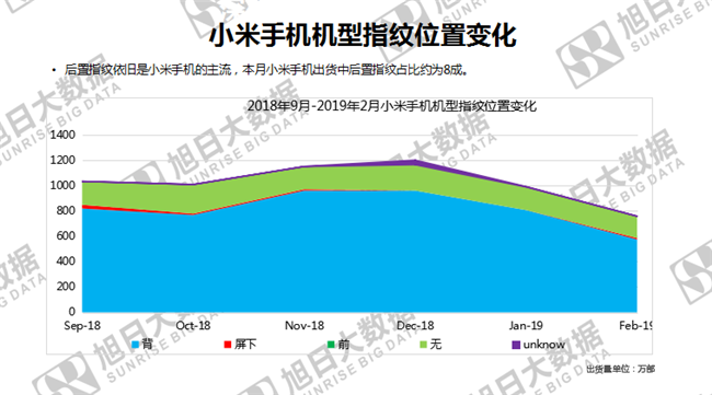 小米手機(jī)全球市場(chǎng)表現(xiàn)(2019年2月)