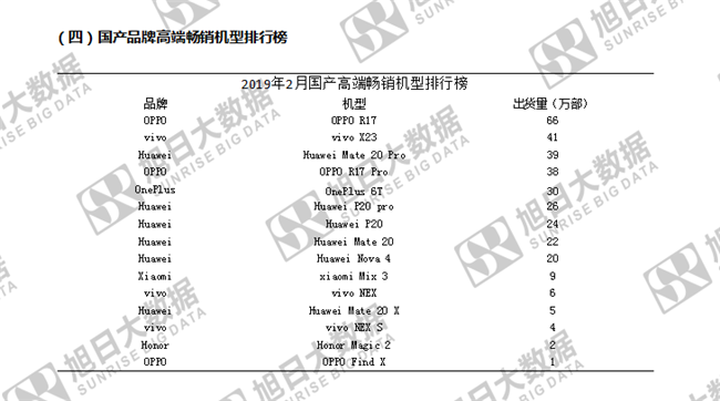 傳音手機(jī)全球市場(chǎng)表現(xiàn)(2019年2月)