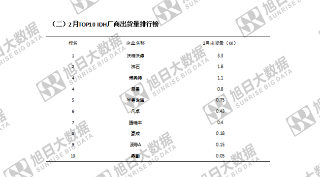 傳音手機(jī)全球市場(chǎng)表現(xiàn)(2019年2月)