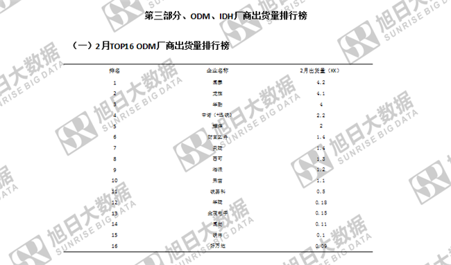 傳音手機(jī)全球市場(chǎng)表現(xiàn)(2019年2月)