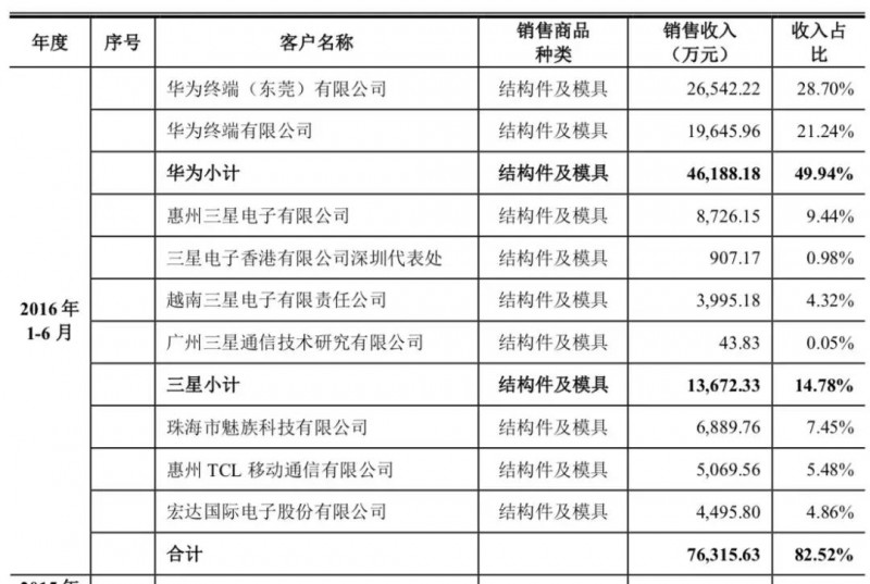 貿(mào)易戰(zhàn)影響:華為/OPPO供應(yīng)商?hào)|莞譽(yù)銘新精密分批放假3個(gè)月