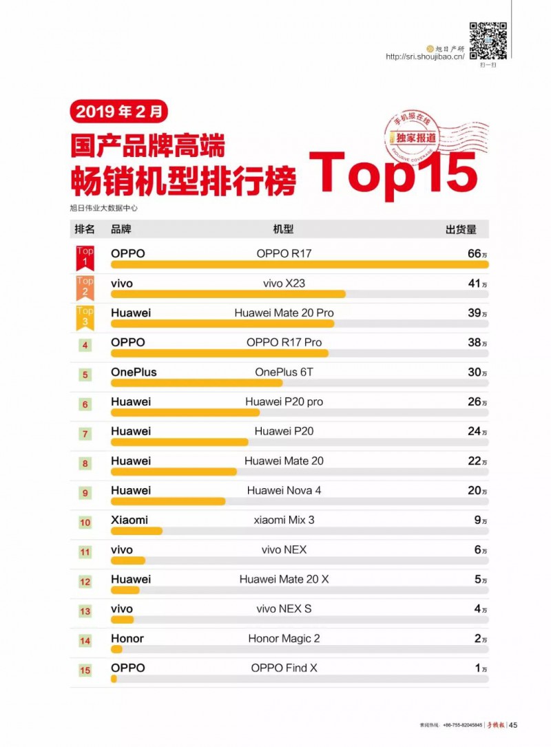2019年2月國產(chǎn)品牌高端/中端/低端暢銷機型排行榜