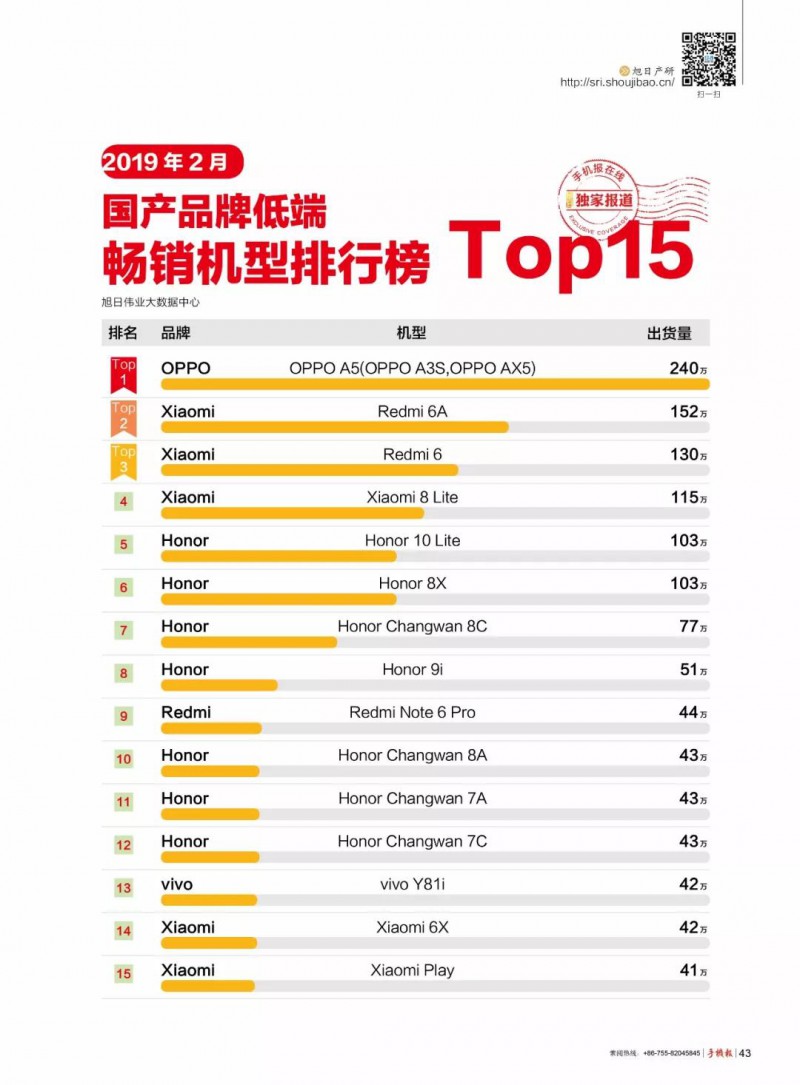 2019年2月國產(chǎn)品牌高端/中端/低端暢銷機型排行榜