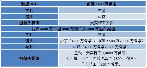 魅族首款三攝新機16Xs攝像頭供應(yīng)商名單曝光