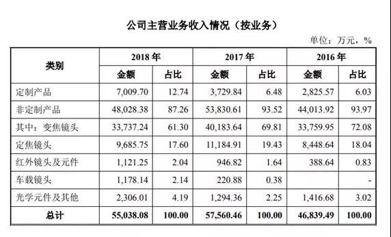 科創(chuàng)板第二次發(fā)審會結果出爐:福光股份過會