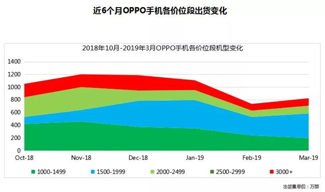 OPPO手機(jī)全球市場(chǎng)表現(xiàn)(2019年3月)