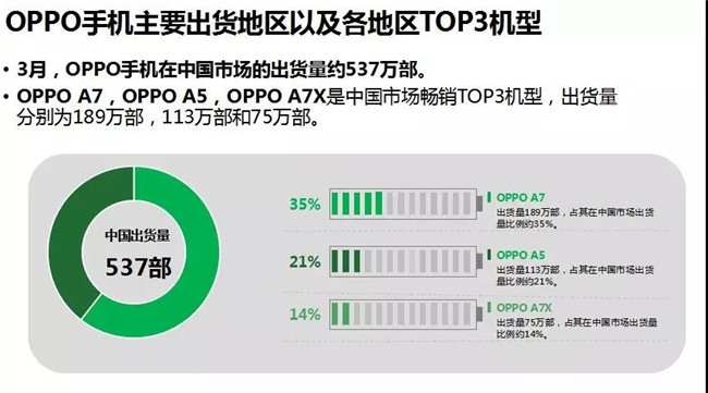 OPPO手機(jī)全球市場(chǎng)表現(xiàn)(2019年3月)