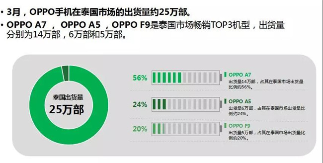 OPPO手機(jī)全球市場(chǎng)表現(xiàn)(2019年3月)