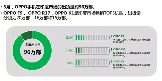 OPPO手機(jī)全球市場(chǎng)表現(xiàn)(2019年3月)